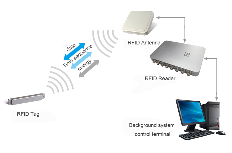 The basic principle of RFID technology